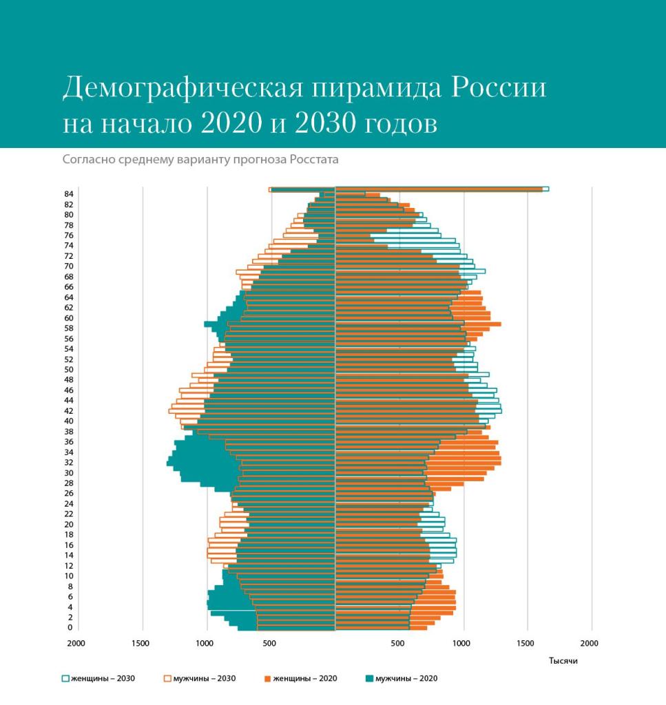 Демографические перспективы России в ближайшее десятилетие: шторм становится еще идеальнее